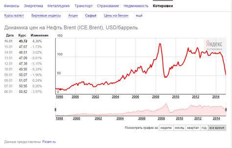 динамика цен на нефть на форекс